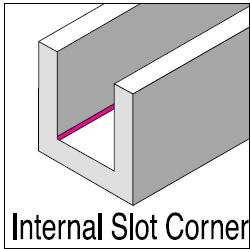 Internal slot Corner
