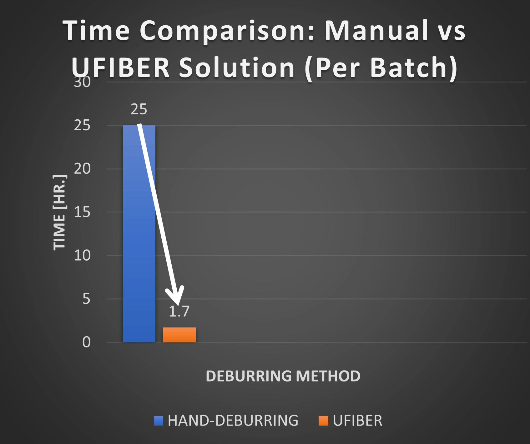 Chart of deburring time per batch before and after UFIBER