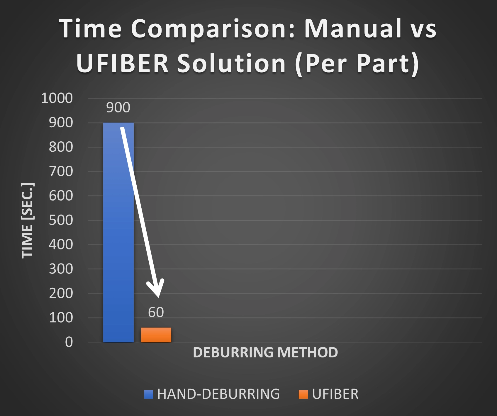 Chart of deburring time per part before and after UFIBER