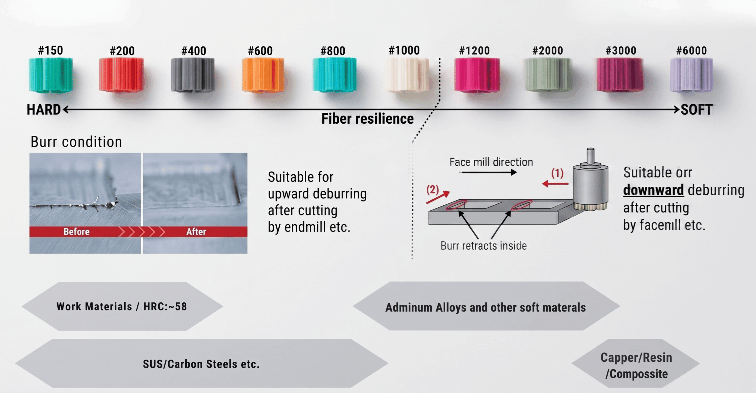 UFIBER Surface Brush grit selection by burr condition and material