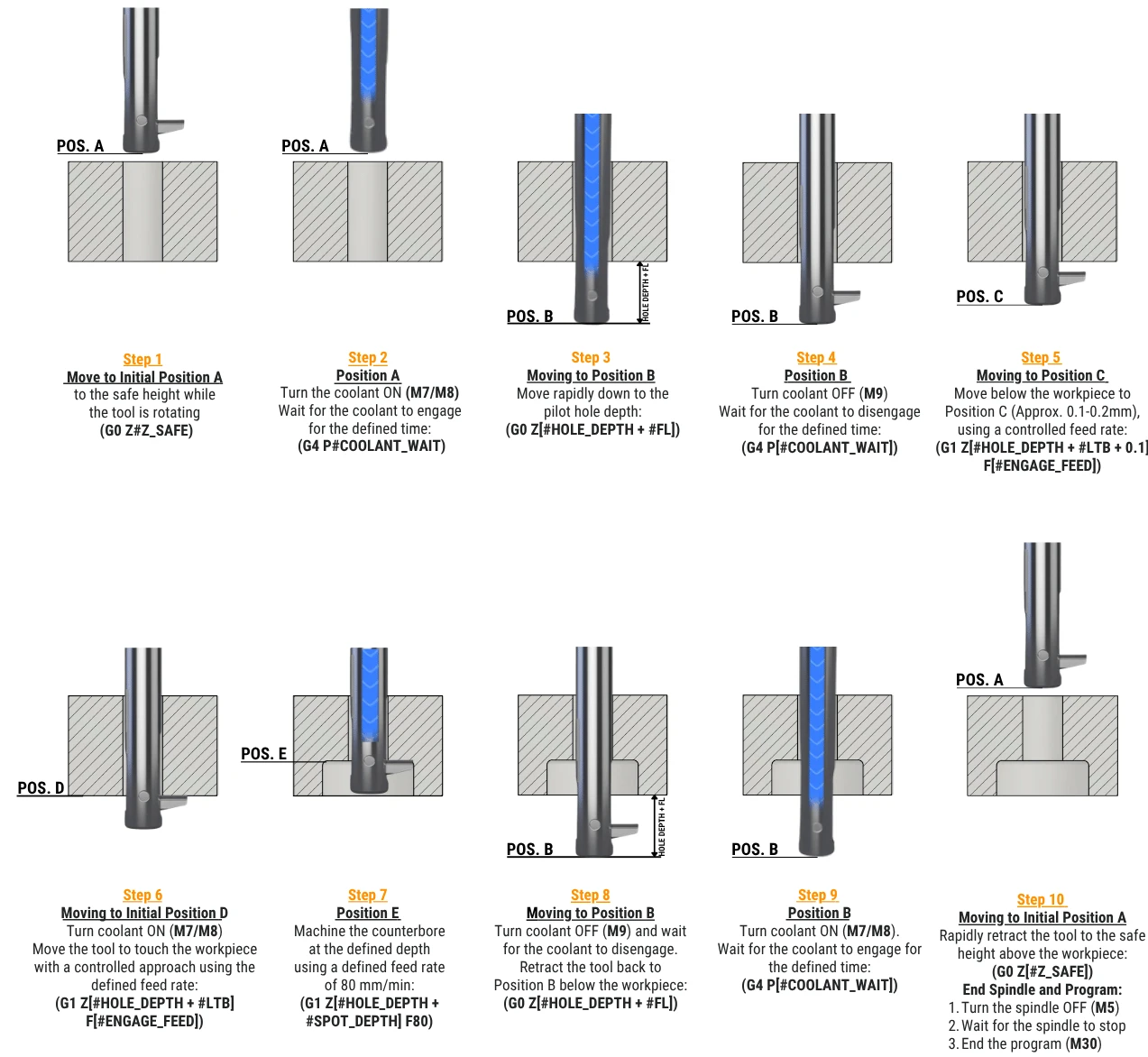 Official UBACK continuous-cut machining operation sequence with USPOT insert