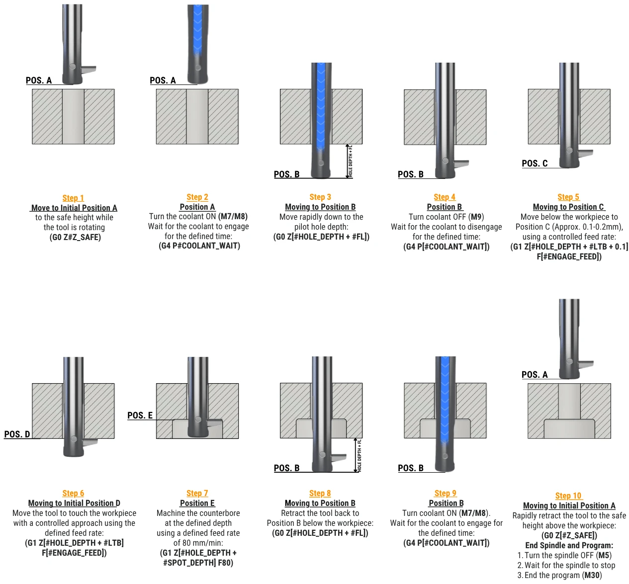 Official UBACK interrupted-cut machining operation sequence with USPOT insert